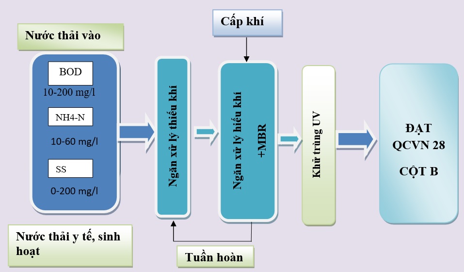 Thiết bị sử dụng công nghệ lõi Oxic-MBR