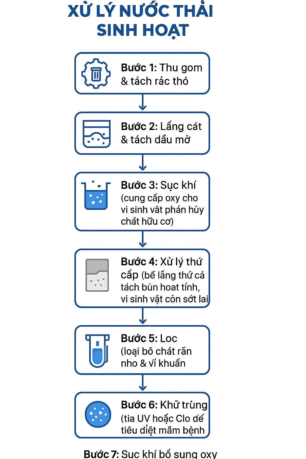 Sơ đồ rút gọn của xử lý nước thải sinh hoạt