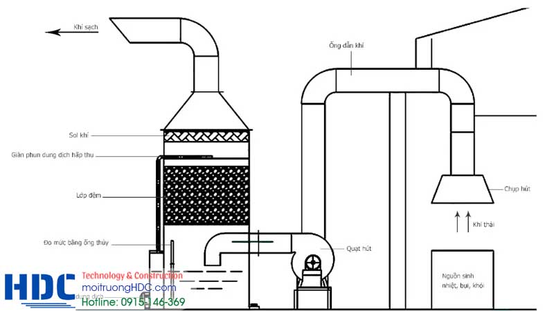 hấp thụ trong xủ lý khí thải