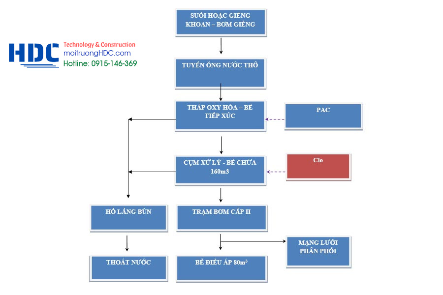 Sơ đồ khối công nghệ xả lý nước sạch