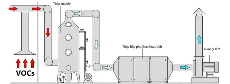 Xử lý khí thải bằng tháp hấp phụ