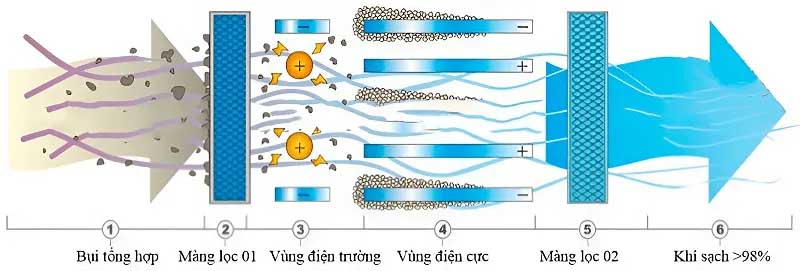 Sơ đồ quy trình lọc bụi tĩnh điện