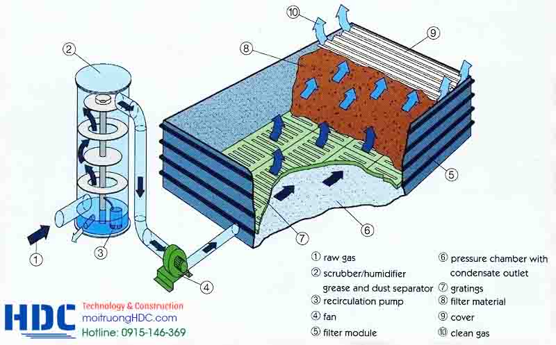 Công nghệ lọc sinh học trong xử lý khí thải
