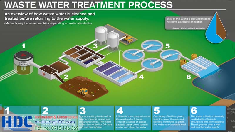 Quy trình xử lý nước thải