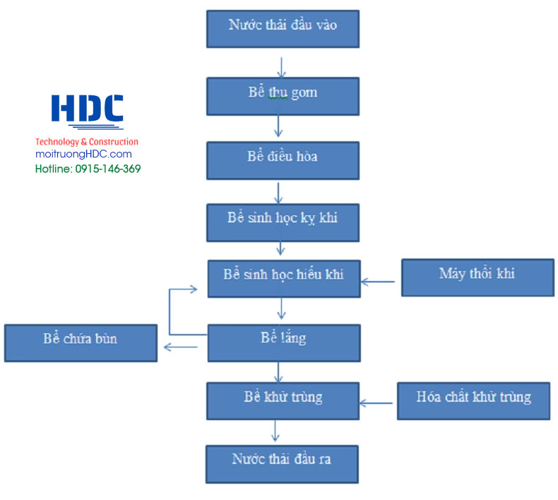 Sơ đồ quy trình xử lý