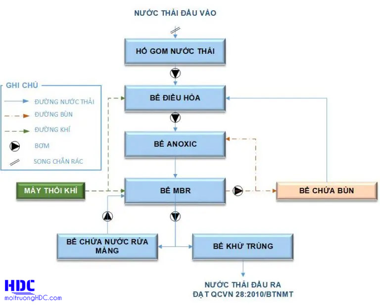 sơ đồ quy trình xử lý nguồn nước thải y tế