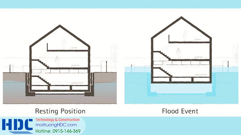 Đề xuất các giải pháp chống ngập