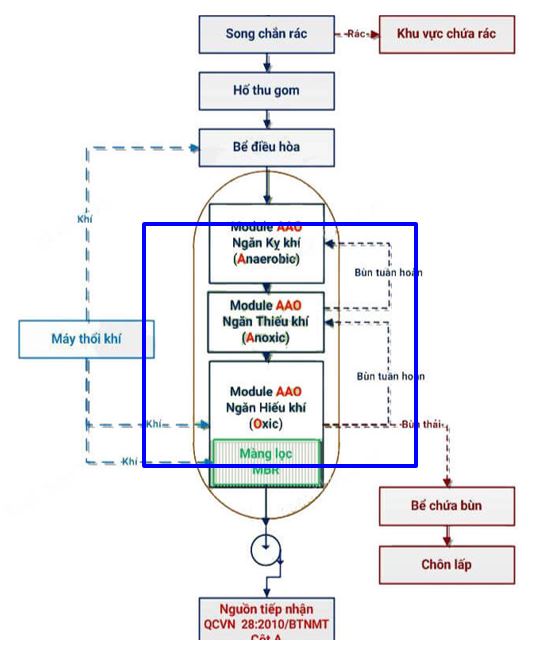 quy trình khái quát trong công nghệ xử lý nước thải bệnh viện tại hà nội