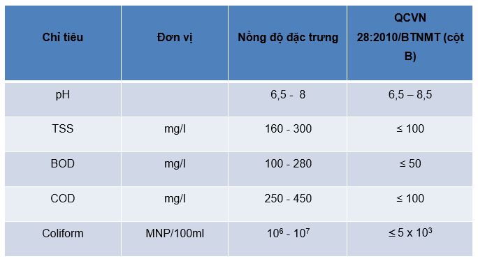 bảng ô nhiễm trong nguồn nước thải y tế tại hà nội được hdc phân tích