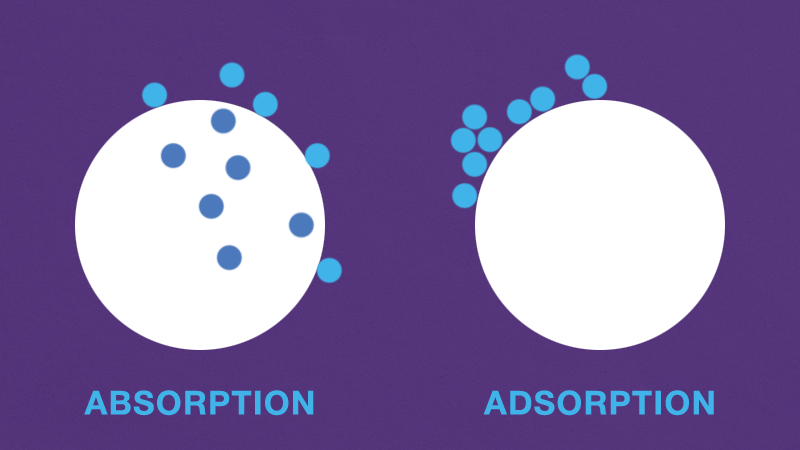 Lý thuyết nguyên lý của hấp phụ trong xử lý khí thải