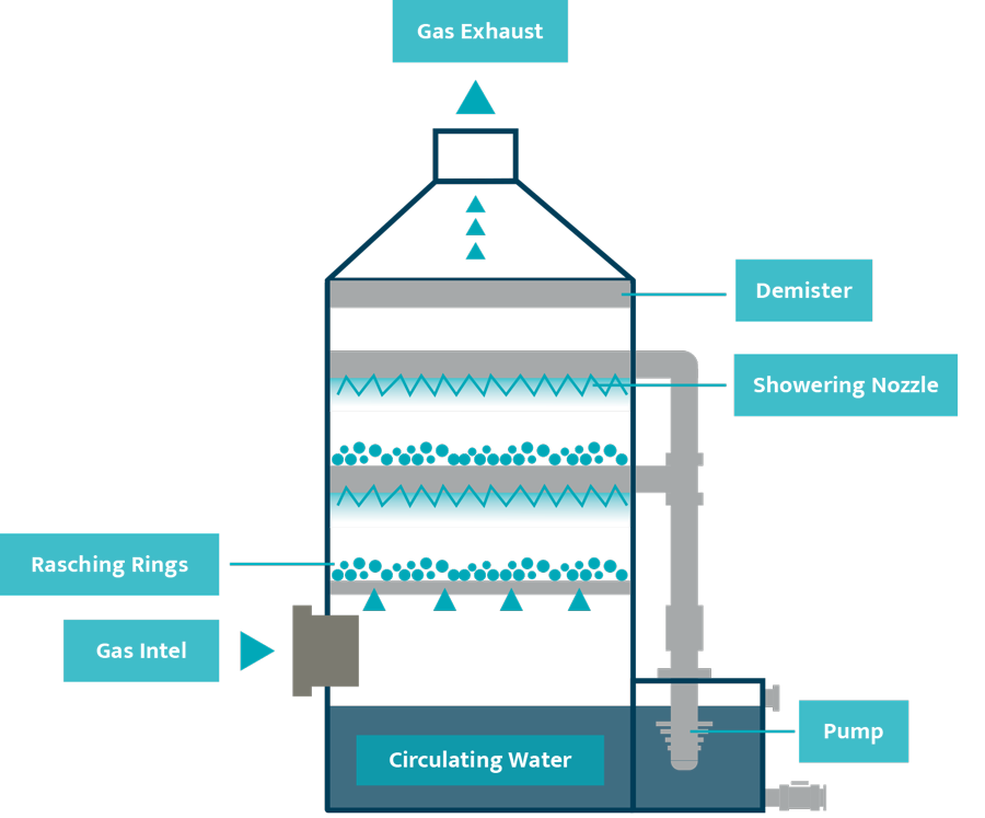 Các kiến thức cơ bản về dung môi xử lý khí cùng hdc