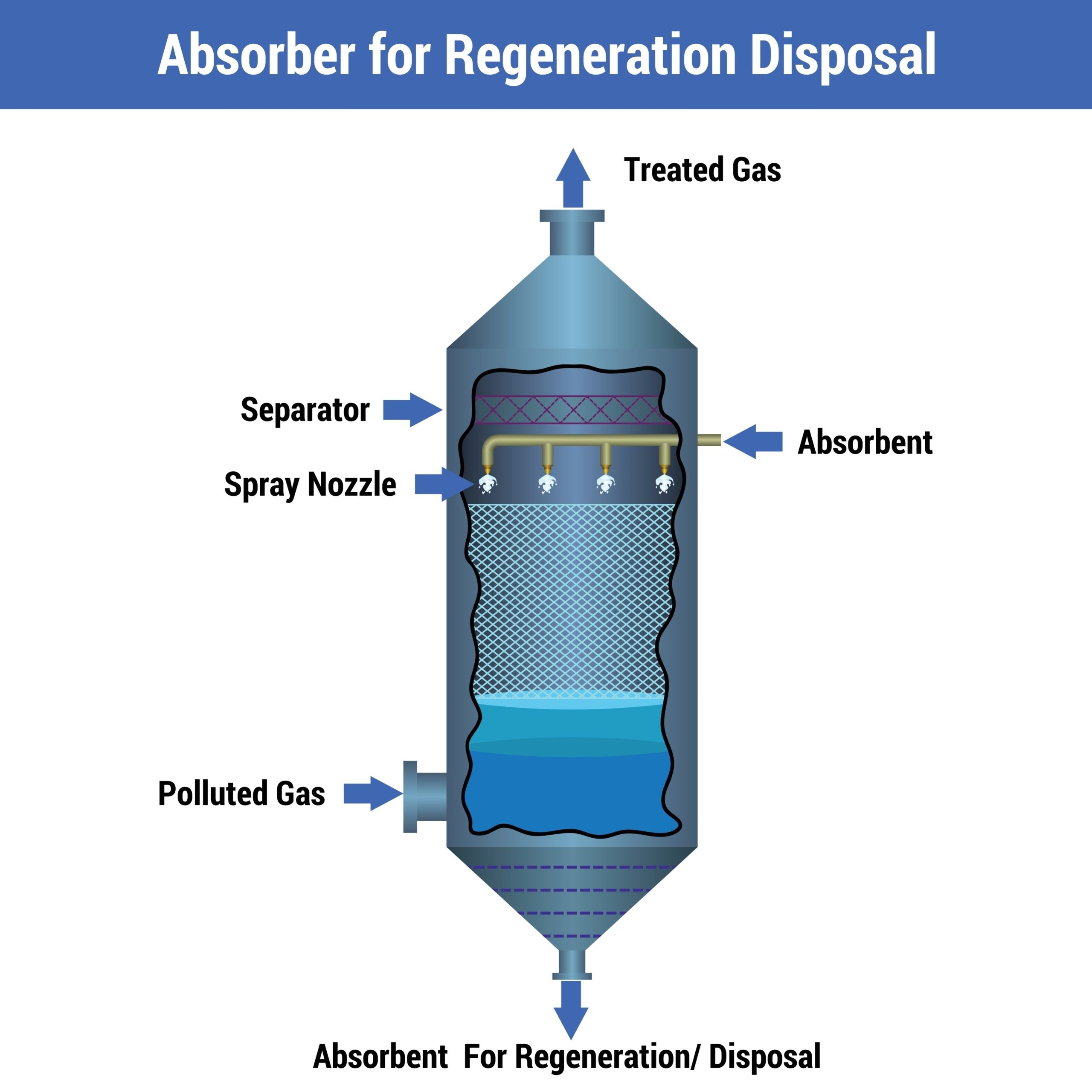 Tháp phun cũng được ứng dụng nhiều trong xử lý khí thải