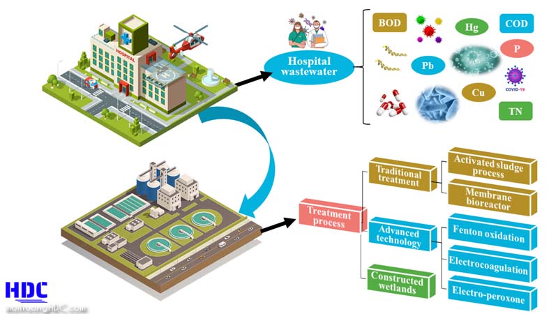 HDC giới thiệu về xử lý nước thải từ nguồn y tế, phòng khám, bệnh viện