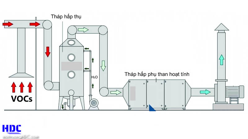 Trình bày quy trình xử lý khí thải công nghiệp
