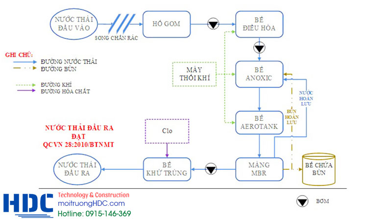 Quy trình hệ thống xử lý nước thải phòng khám nha khoa