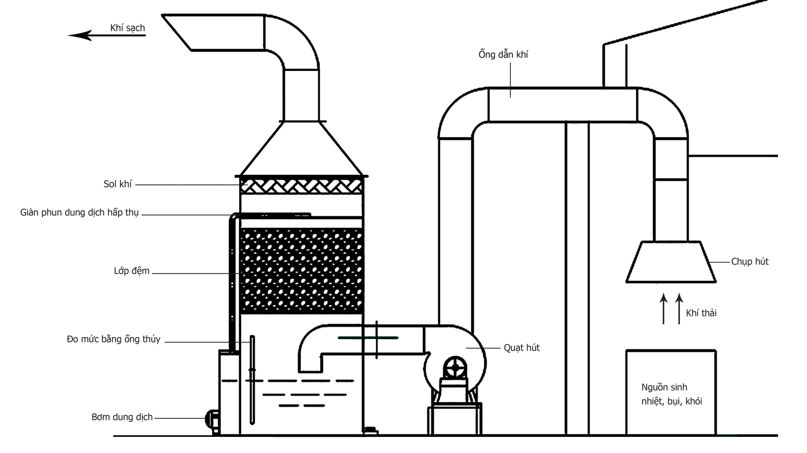 Đơn vị xử lý khí thải tại hà nội HDC giới thiệu tháp hấp thụ