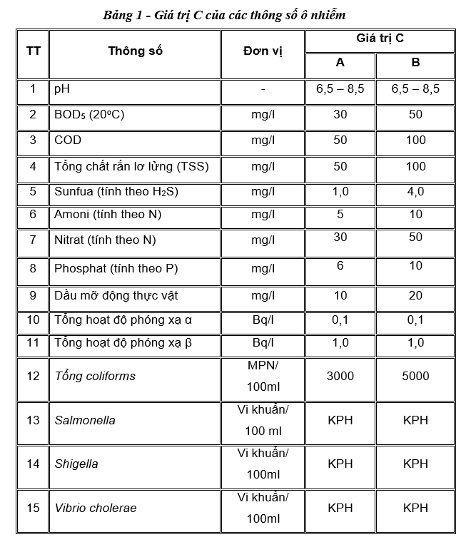 bảng đầy đủ giá trị trong quy chuẩn kỹ thuật quốc gia QCVN 28:2010/BTNMT