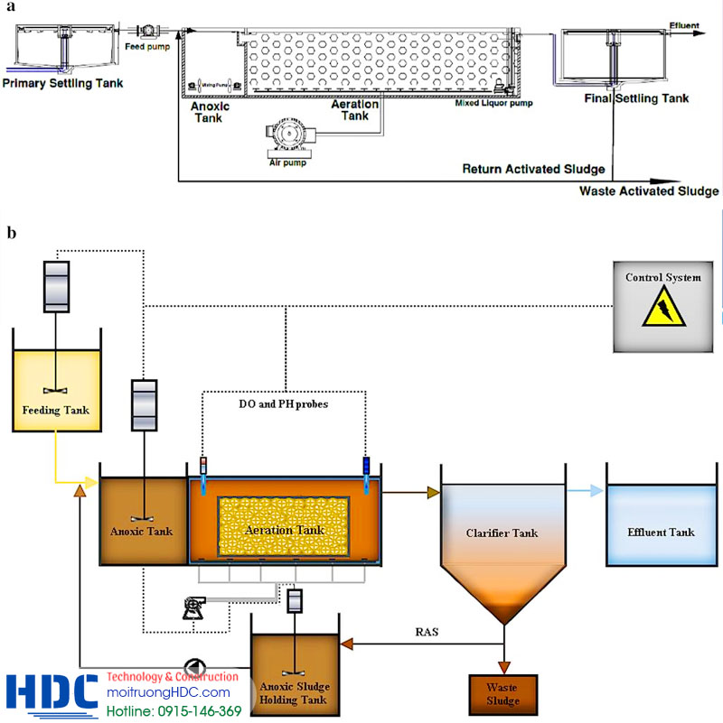 Một số hướng khắc phục tình trạng hệ thống xử lý nước thải ở hà nội bị quá tải