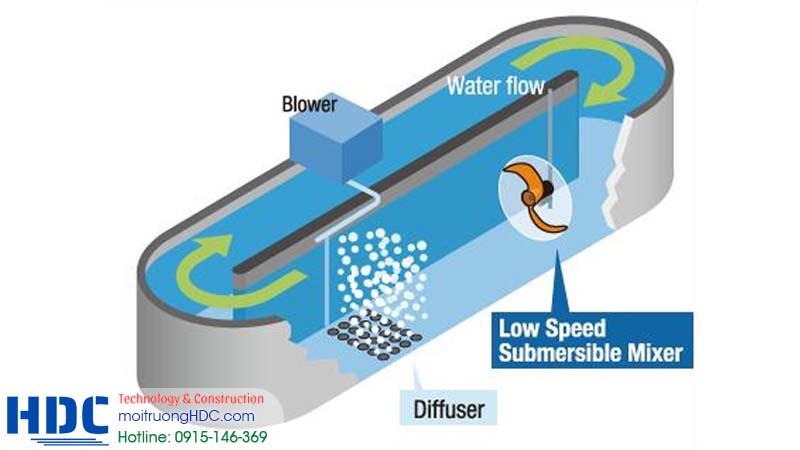 Khuấy trộn không đồng đều trong các bể xử lý nước thải dẫn đến DO cao và thấp khác nhau