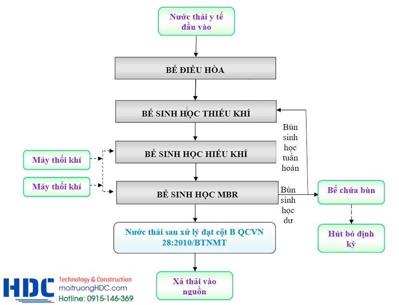 Công nghệ xử lý nước thải
