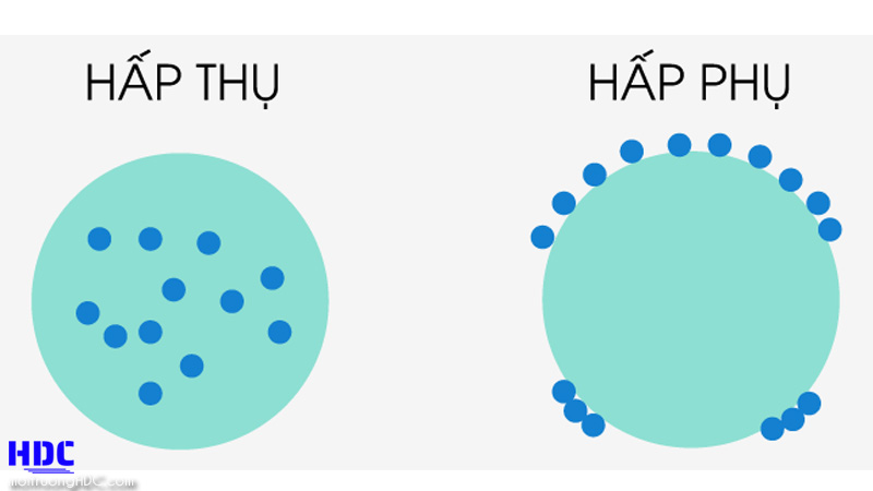 tổng quan về phương pháp hấp thụ