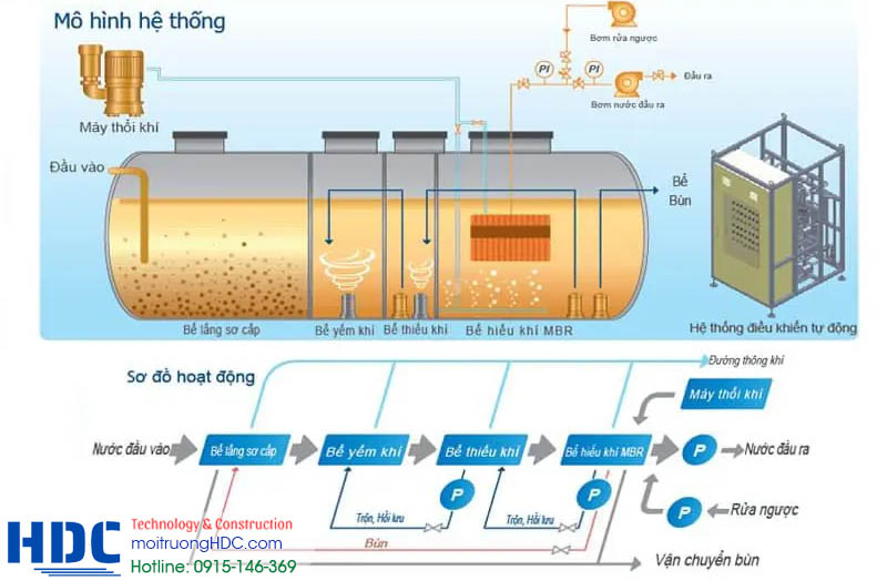 So sánh 2 công nghệ sinh học MBR và truyền thống