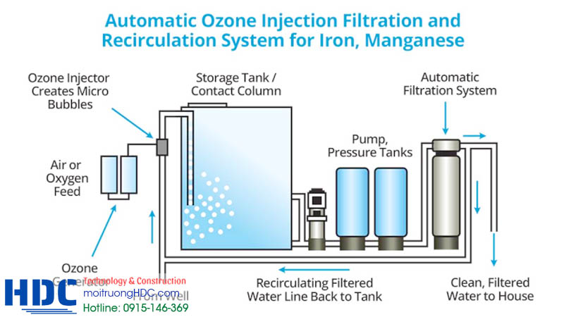Ozone và AOP – Xử lý nâng cao cho yêu cầu cao