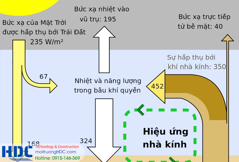 Những khí thải gây nên hiệu ứng nhà kính ô nhiễm môi trường