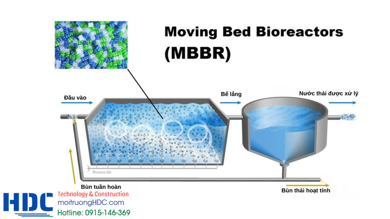 bề MBBR trong hệ thống xử lý nước thải tại hà nội là gì