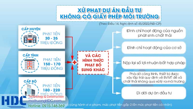 Không có giấy phép môi trường sẽ bị phạt bao nhiêu?