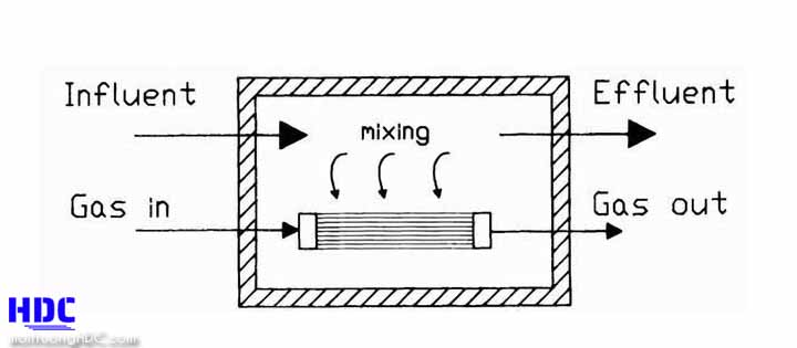 sử dụng ống mao dẫn Teflon làm màng thoáng khí kết hợp với nước thải tổng hợp để thử nghiệm
