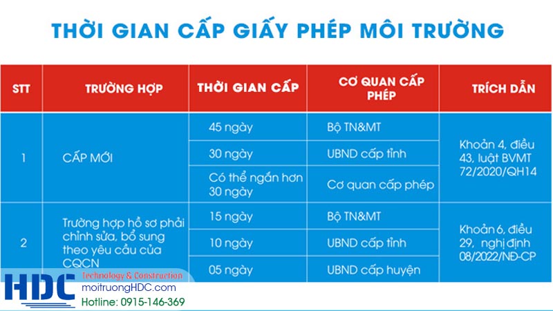 Thời gian quy định để có được giấy phép môi trường