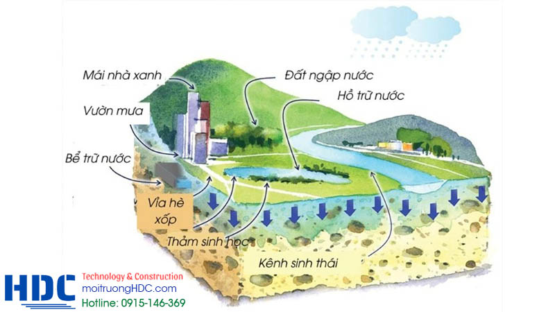 Giới thiệu về công nghệ đô thị mới chống ngập