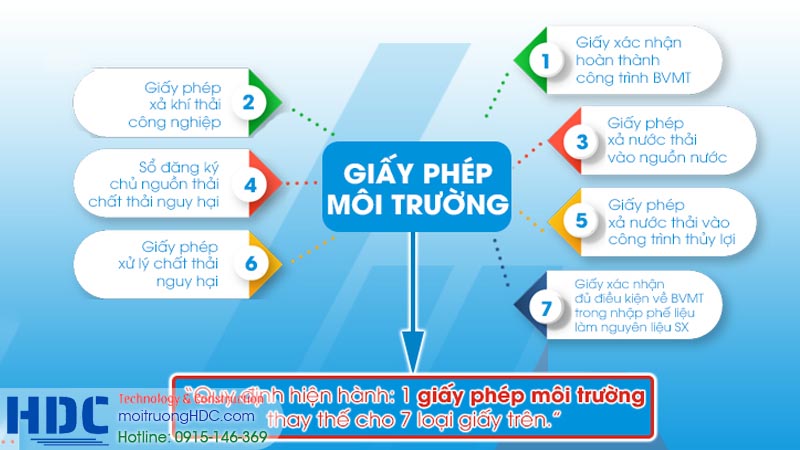 Giải thích về giấy phép - thủ tục môi trường là gì