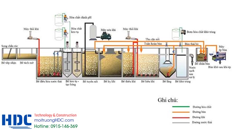 vì sao phải xử lý nước thải?