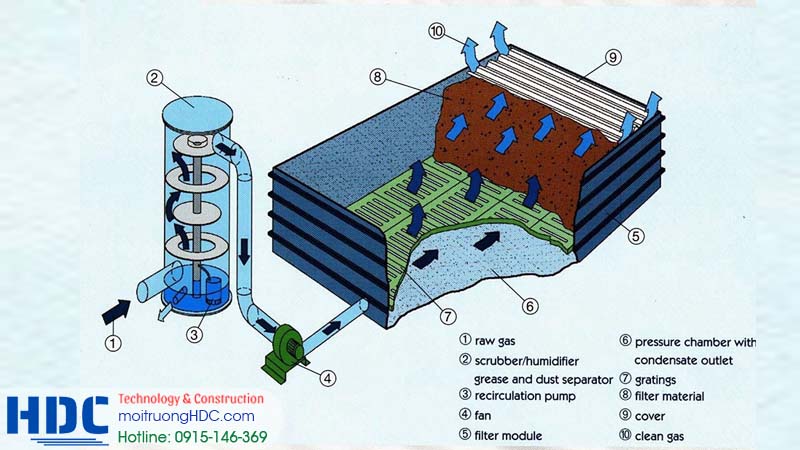 Xử lý nước thải bằng sinh học vô cùng quan trọng